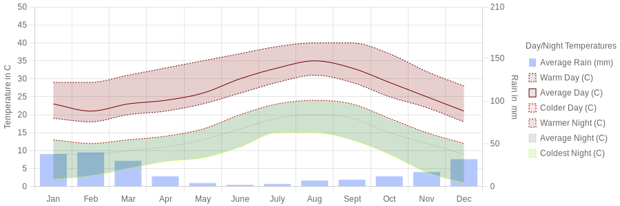 July temperature for Ensenada Mexico